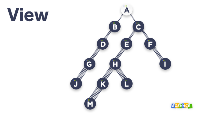 how view model works in React