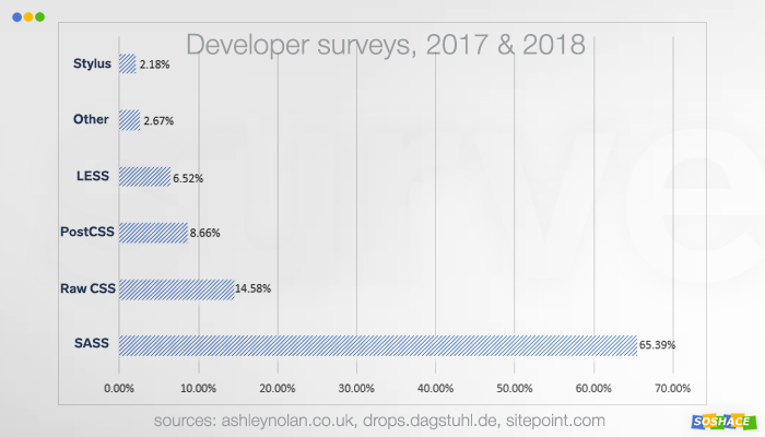 Sass vs. Less: Which CSS Preprocessor to Choose in 2019?