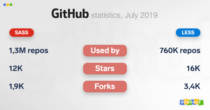 Sass vs. Less: Which CSS Preprocessor to Choose in 2019?
