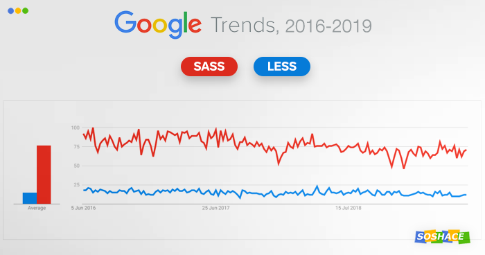 Sass vs. Less: Which CSS Preprocessor to Choose in 2019?
