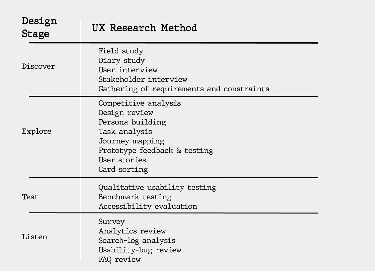 Everything you wanted to know about the ux research methods laptrinhx