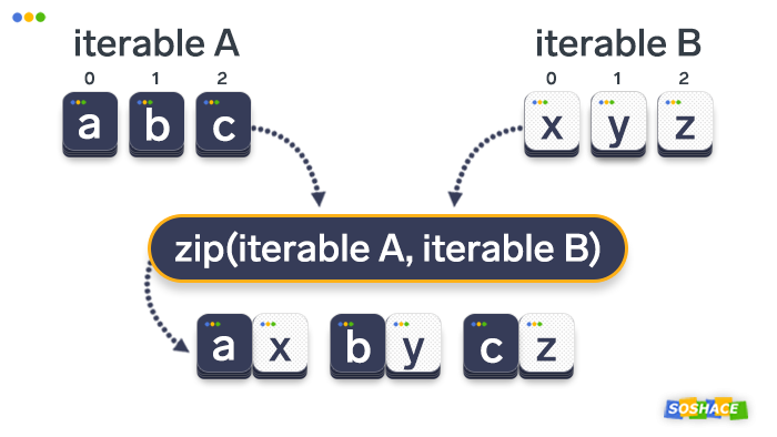 Python zip() Function Explained and Visualized  LaptrinhX