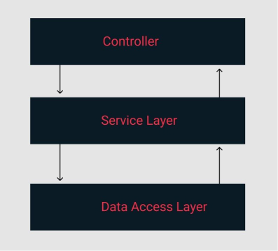 3-layer-architecture
