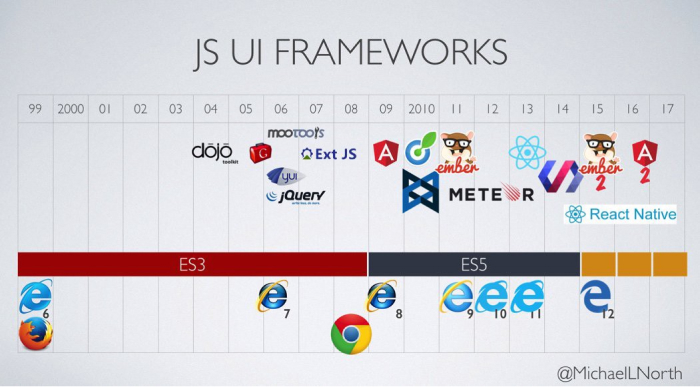 Timeline of JavaScript Frameworks