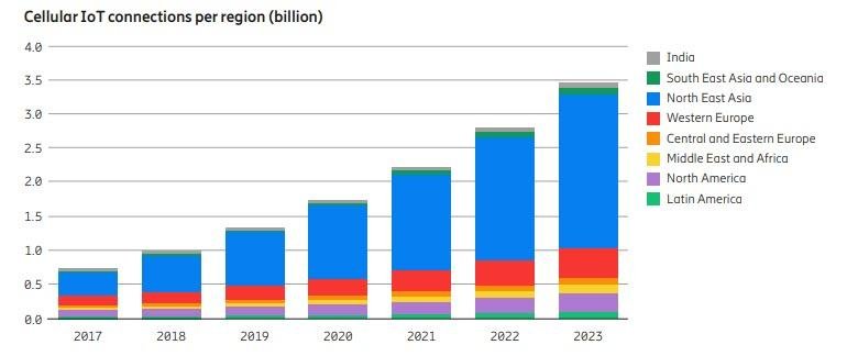 Cellular IoT connections per region (billion)