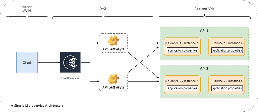  A Simple Microservice Architecture