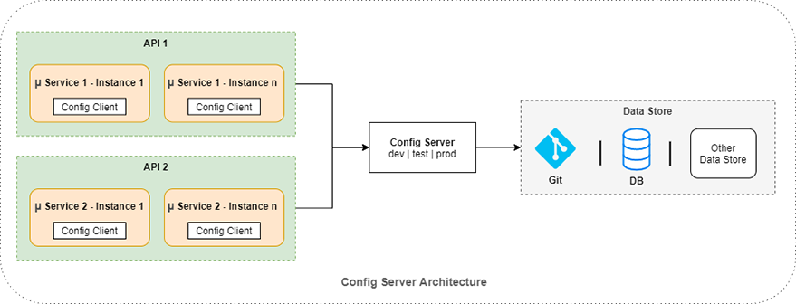 Spring Cloud Config Architecture