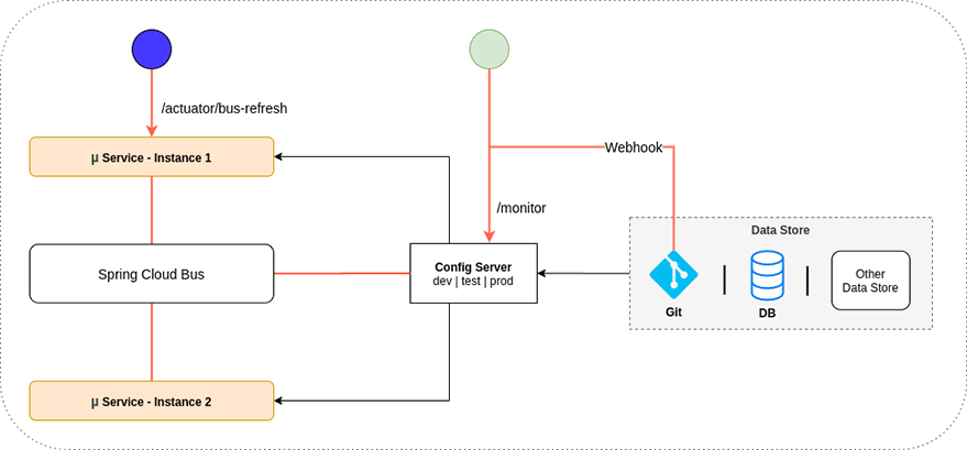 Refresh Process Using Spring Cloud Bus