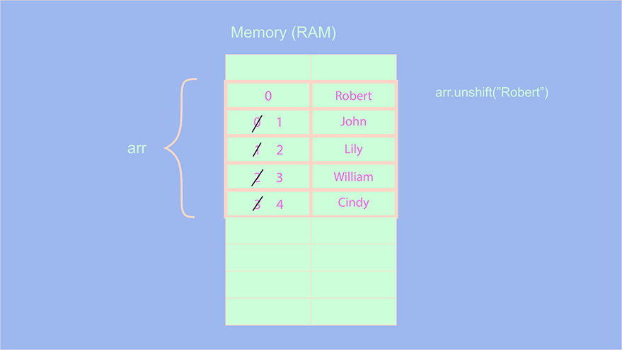 Unshift operation on arrays
