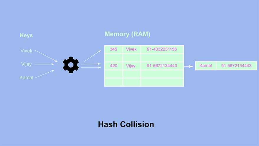 Hash Collisions in Memory