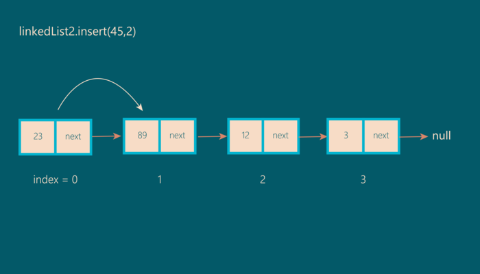 Step 1 illustration of insert operation