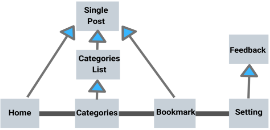 Navigation diagram