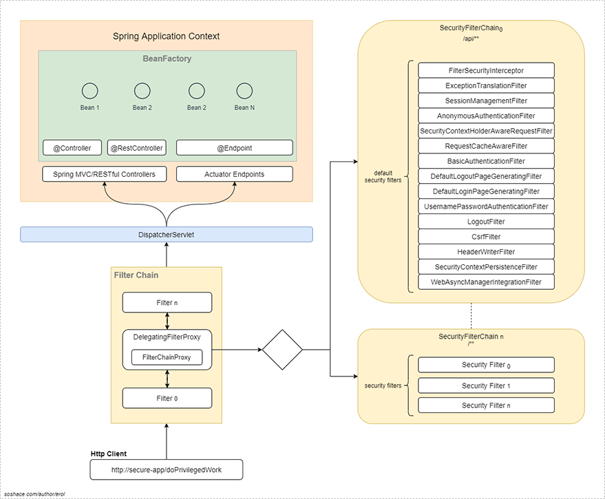 Security Filter Chain