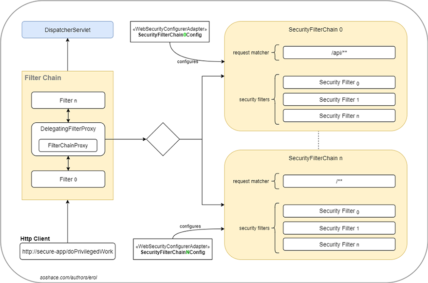 Filter Chain Configuration