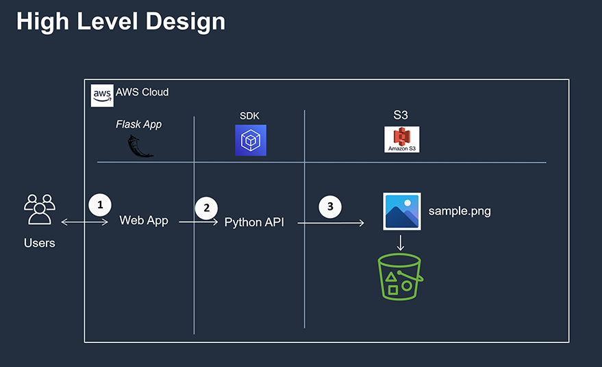 Uploading Files To Amazon S3 With Flask Form Design