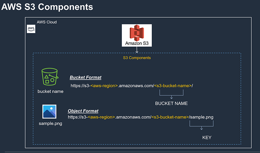 AWS S3 Components