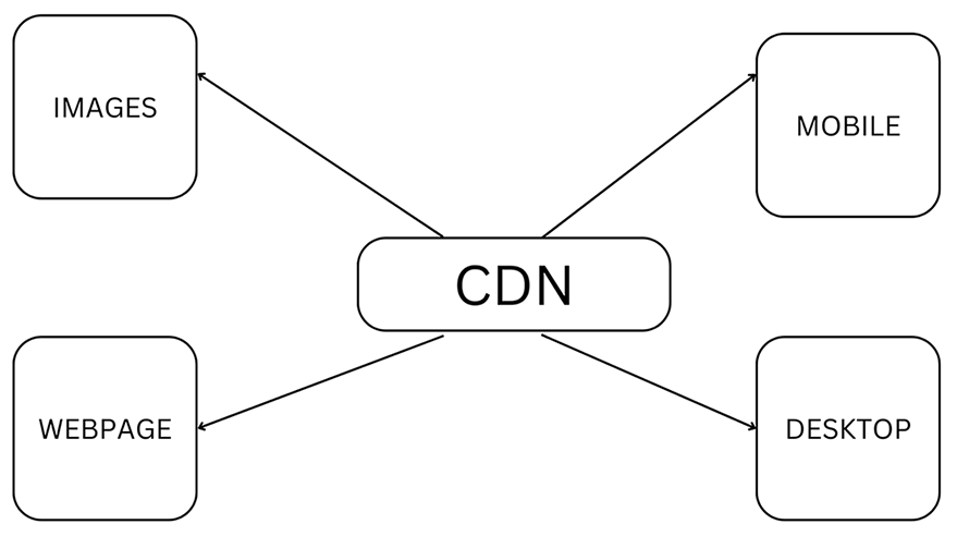 CDN Schema
