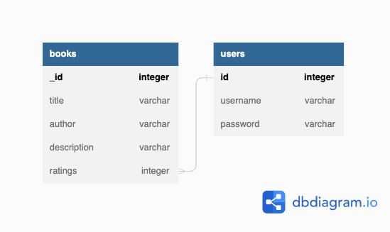 database schema