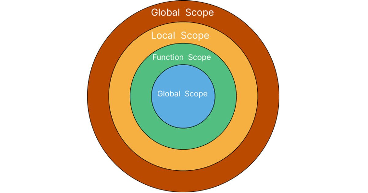 JavaScript Closures and Scoping: Understanding Execution Context and ...