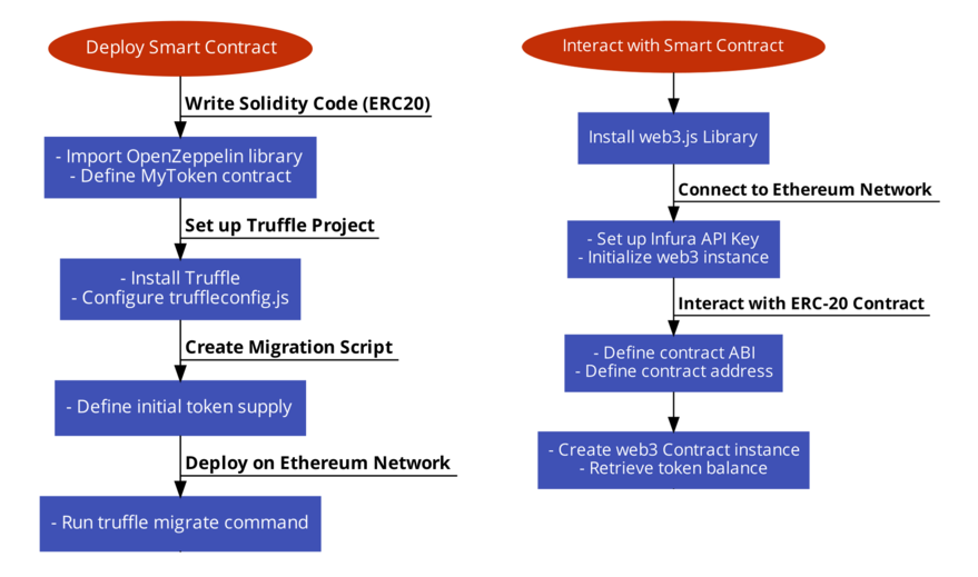 The process of deploying and interacting with an ERC-20 token smart contract on the Ethereum network