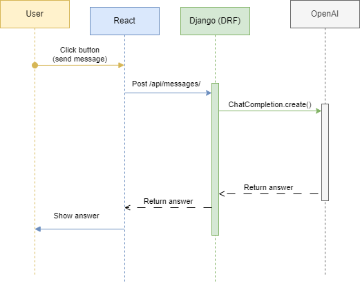 Diagram of interaction sequence of application layers