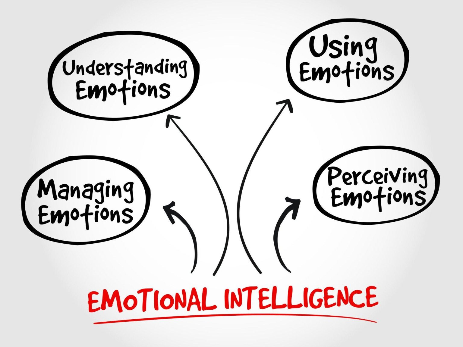 Enhancing Business Success: The Impact of Emotional Intelligence Enhancing Business Success: The Impact of Emotional Intelligence