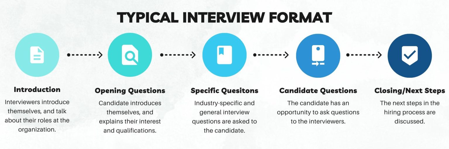 Mastering the Interview Process for Management Roles Mastering the Interview Process for Management Roles