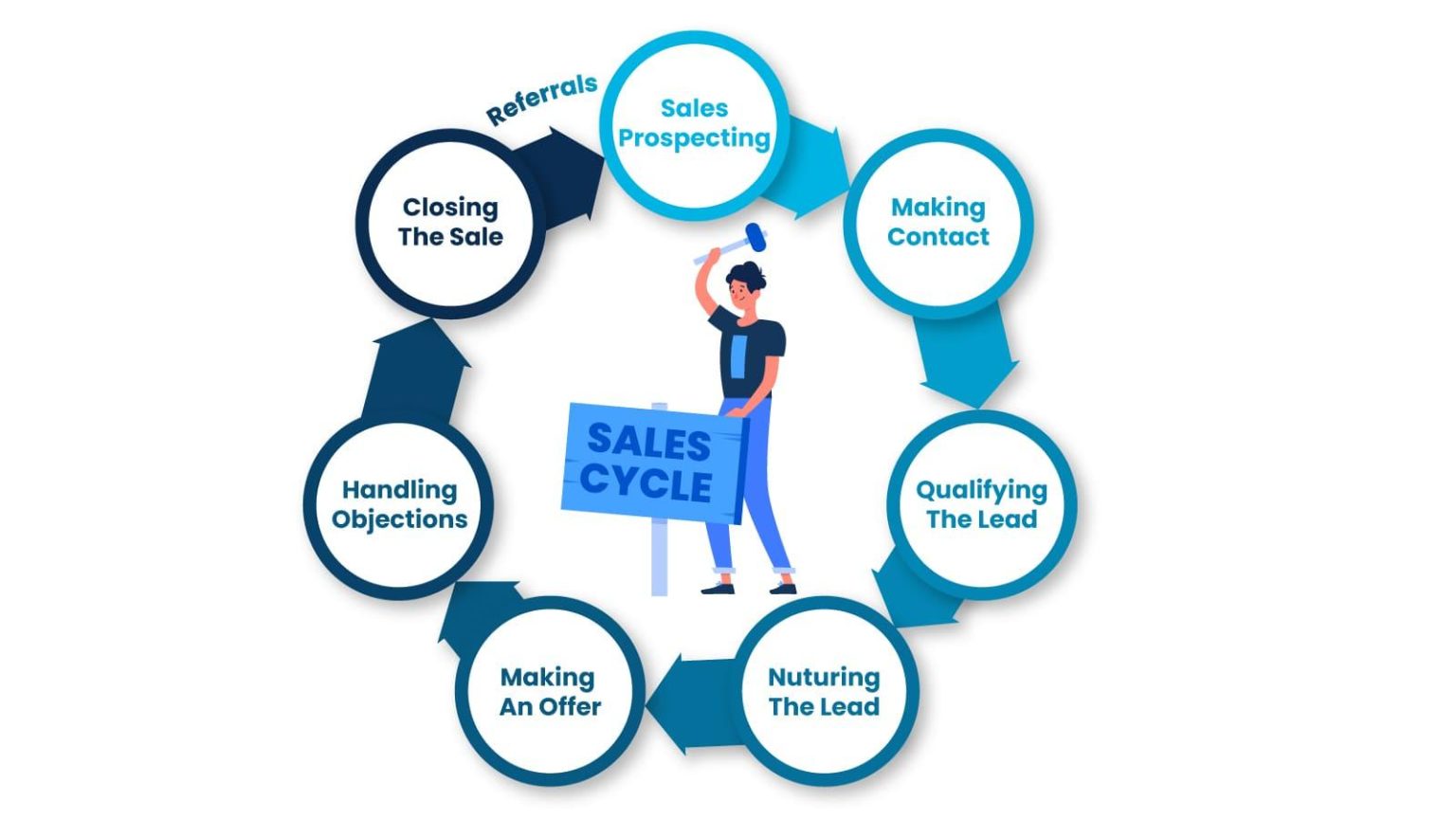 Strategies for Overcoming Prospecting Objections on LinkedIn
