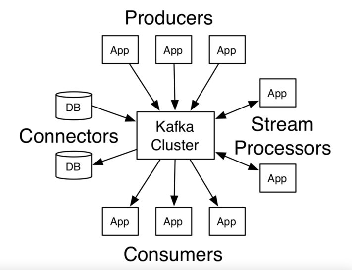 Kafka's Architecture