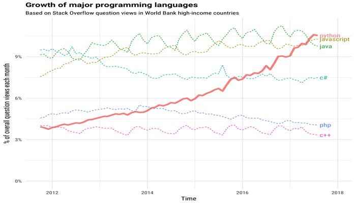 Growth of major programming languages Growth of major programming languages