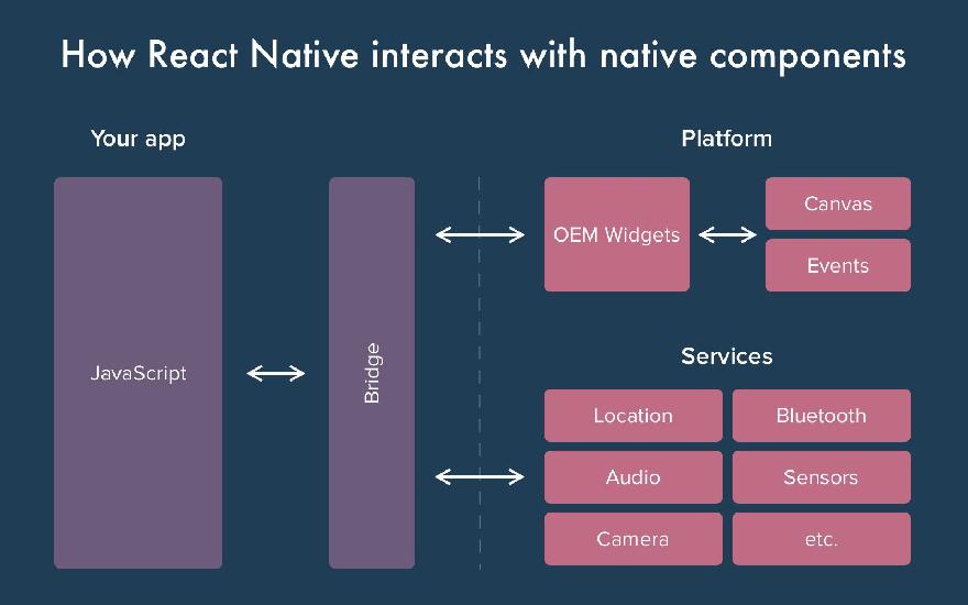 How React Native interacts with native components How React Native interacts with native components