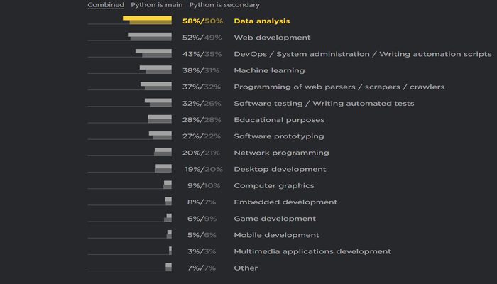 The most popular applications for the Python technology The most popular applications for the Python technology