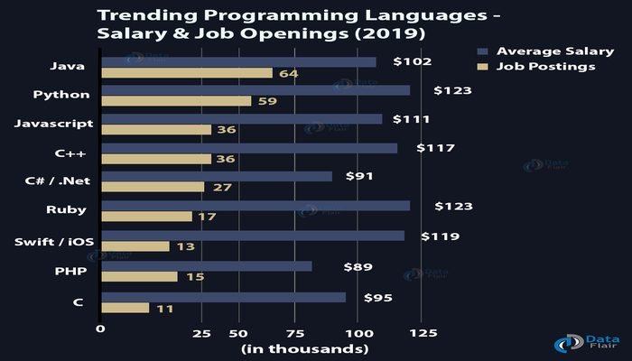 A comparative diagram of Python developer salaries and job openings matched against those for other programming languages A comparative diagram of Python developer salaries and job openings matched against those for other programming languages