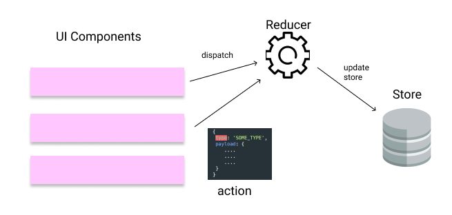 How the Reducer works