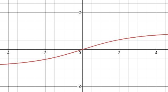 Graph of VADER sentiment scores