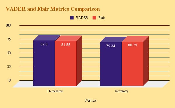 VADER and Flair metrics comparison