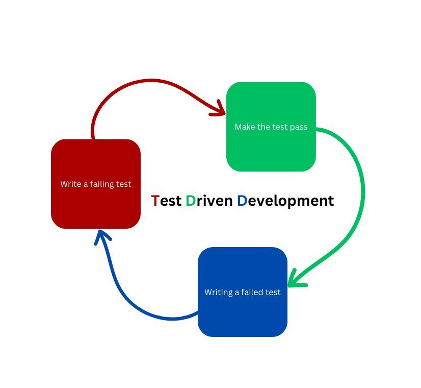 Red-Green-Refactor cycle