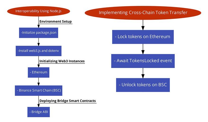 Diagrammatic view of  the communication flow between Ethereum and Binance Smart Chain using Node.js and web3.js:
